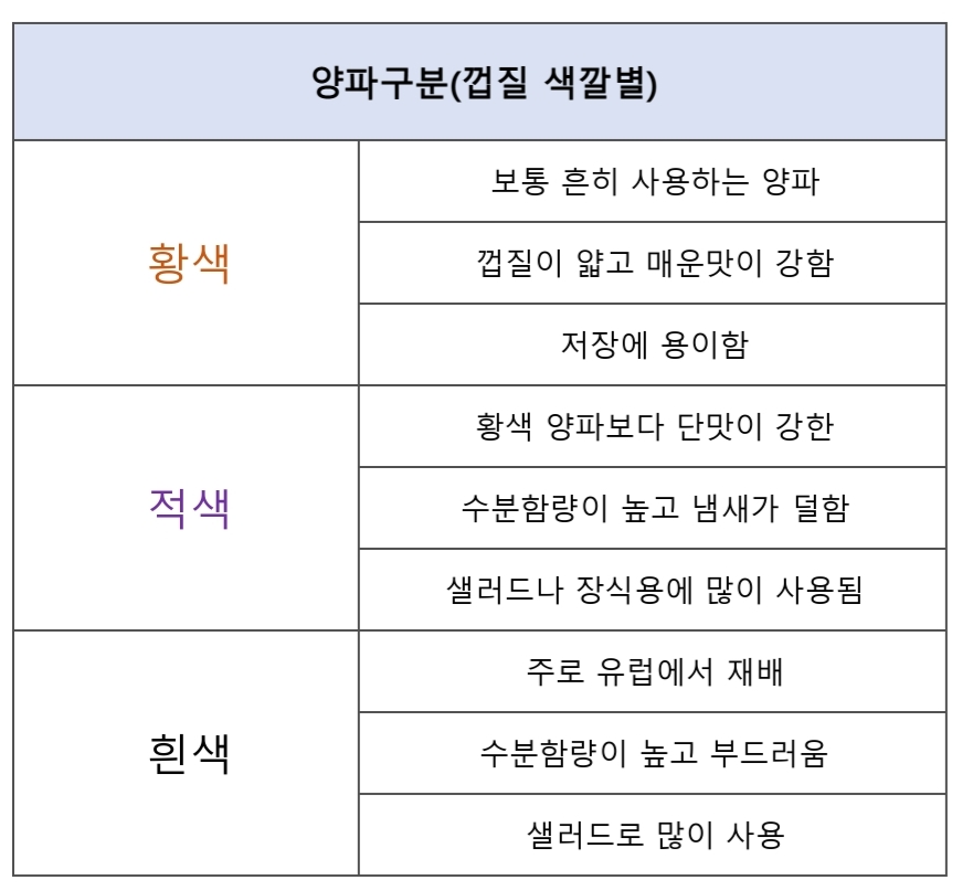 양파-껍질-색깔별-특징-정리
