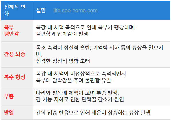 간암 3기의 신체적 변화