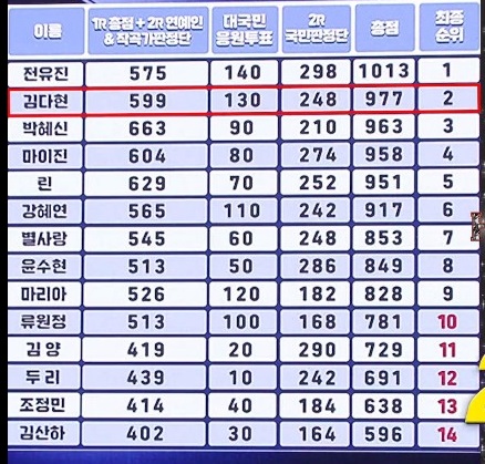 현역가왕 탈락자