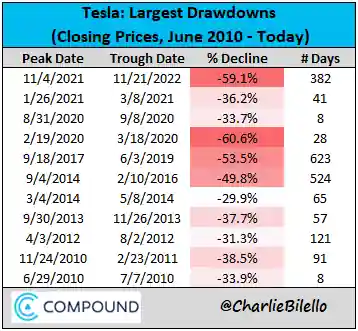 그림 8. 테슬라 주가의 역사적 MDD (출처: 트위터 @CharlieBilello)