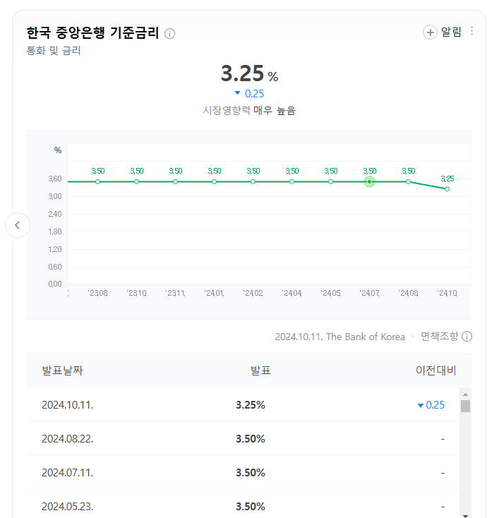 한국은행 기준금리인하