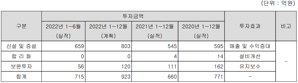 효성첨단소재 - 설비 투자 현황