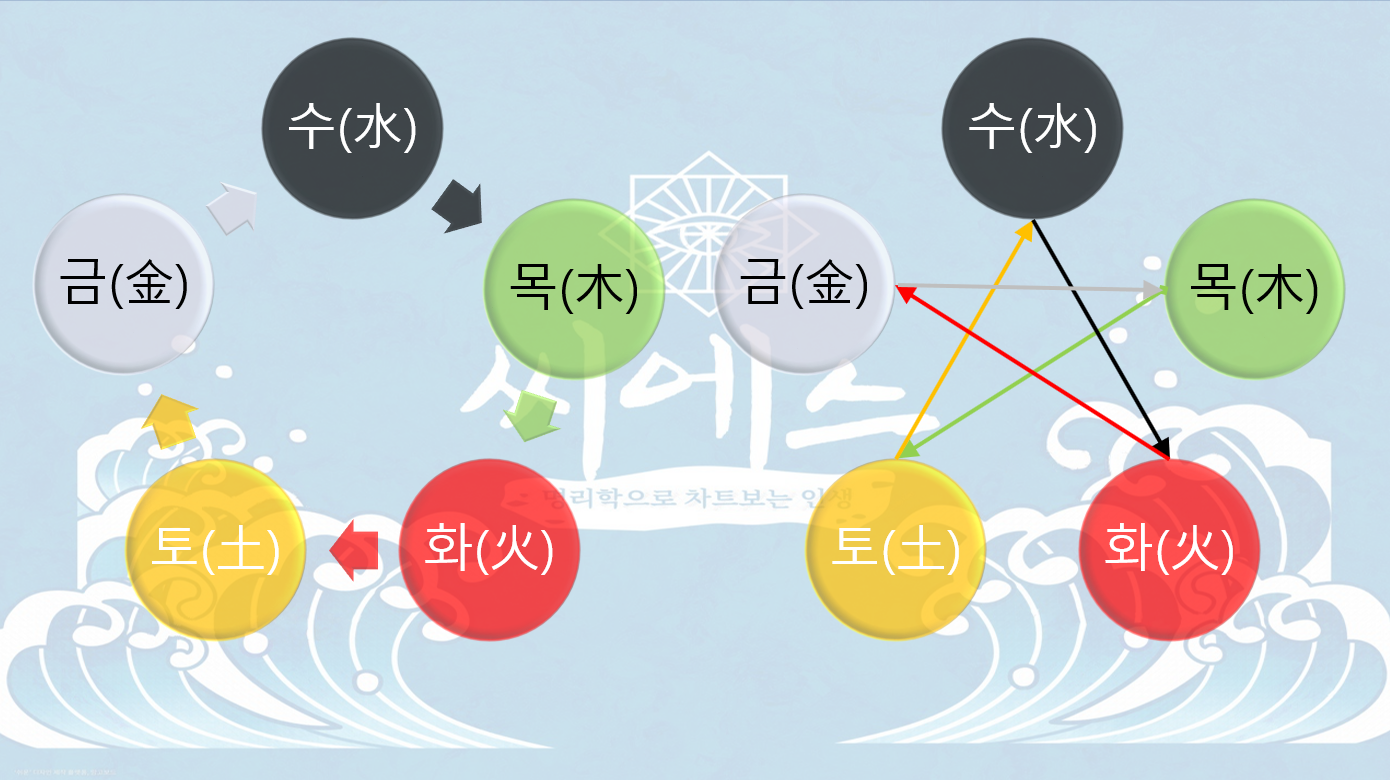  명리학의 기본 음양오행을 이해해야 한다.