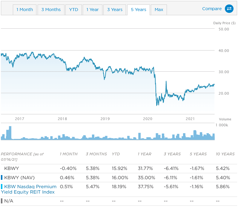 KBWY ETF 5년 주가 차트 및 연평균 수익률