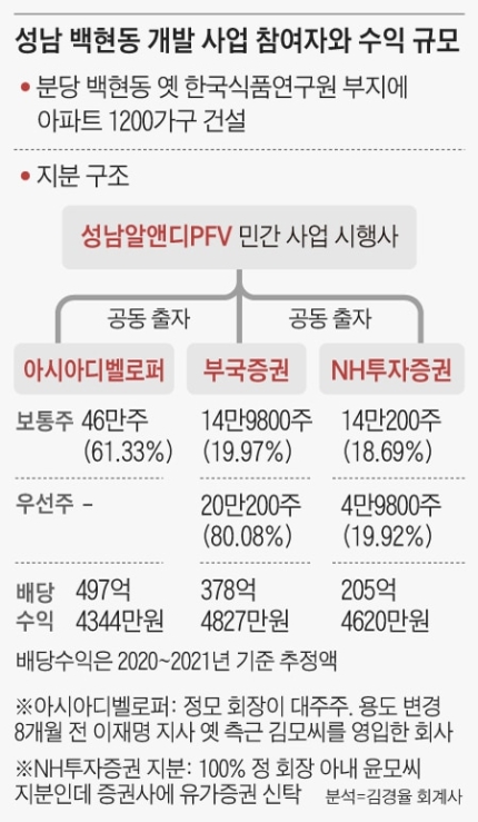  대장동 판박이’ 백현동, 민간업자 아내까지 2000% 수익 챙겨