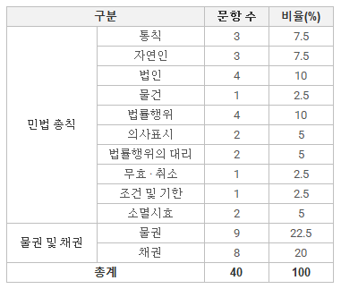 주택관리사 민법 출제비중