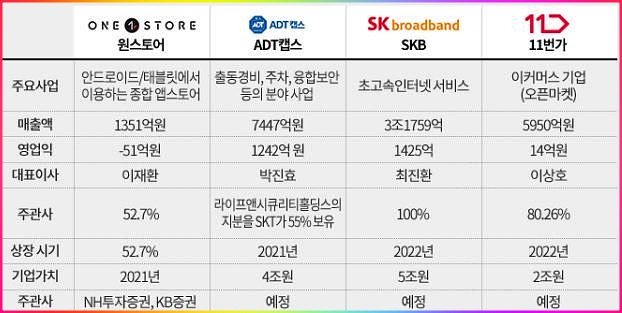  SK텔레콤 자회사 원스토어,ADT캡스,SK브로드밴드,11번가,웨이브 상장 예정