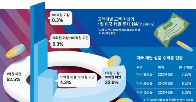 큰손들의 미국채 투자