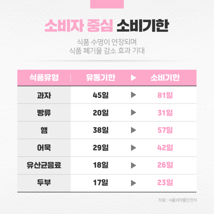 소비자 중심 소비기한