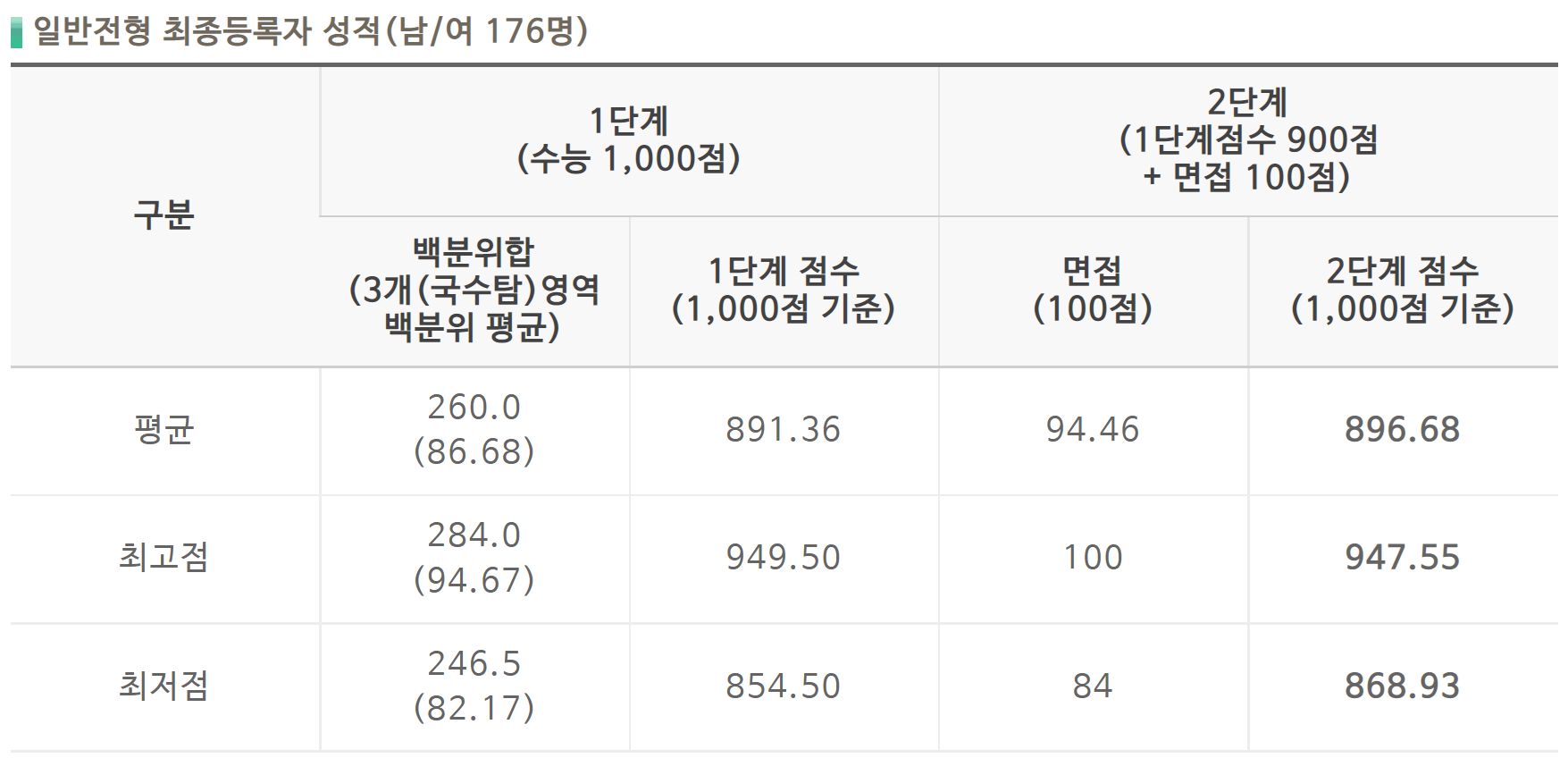 2022-광주교대-정시-일반전형