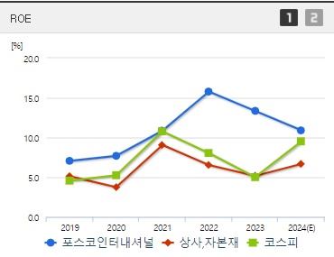 포스코인터내셔널 주가 ROE (0904)