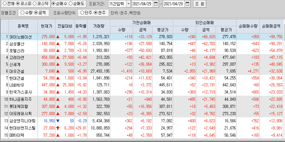  4월29일 코스피 코스닥 외국인 기관 동시 순매수 순매도 상위 종목 TOP 100