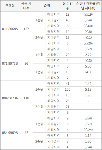 오산 SK VIEW 2차 최종 아파트청약 결과