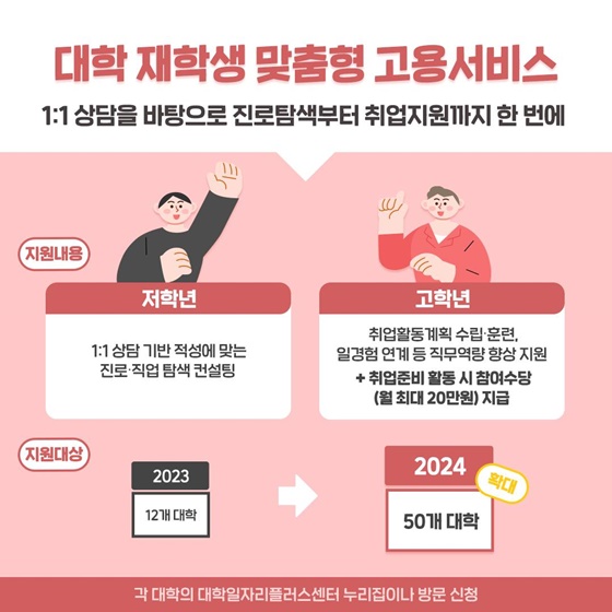 대학재학쟁 고용서비스 절차 삽화