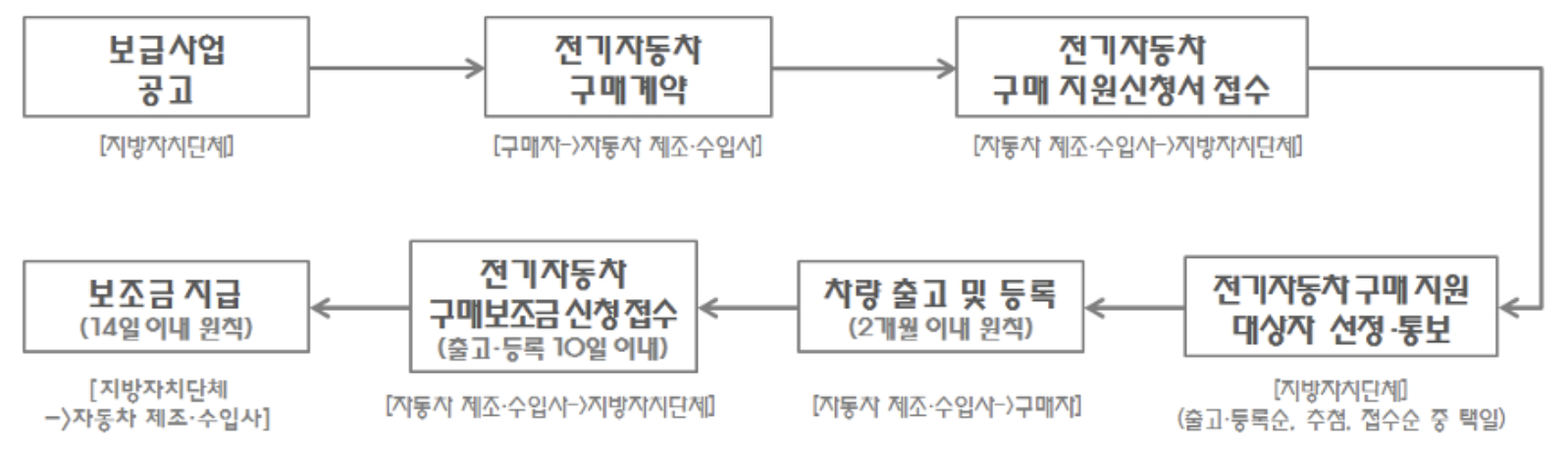 전기차보조금