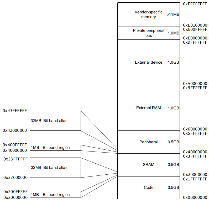 Cortex Arm M Serise Memory Map