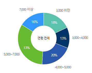  도레이첨단소재-연봉-합격자 스펙-신입초봉-외국어능력