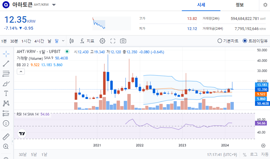 아하토큰 코인 시세 및 전망(AHT&#44; Aha)