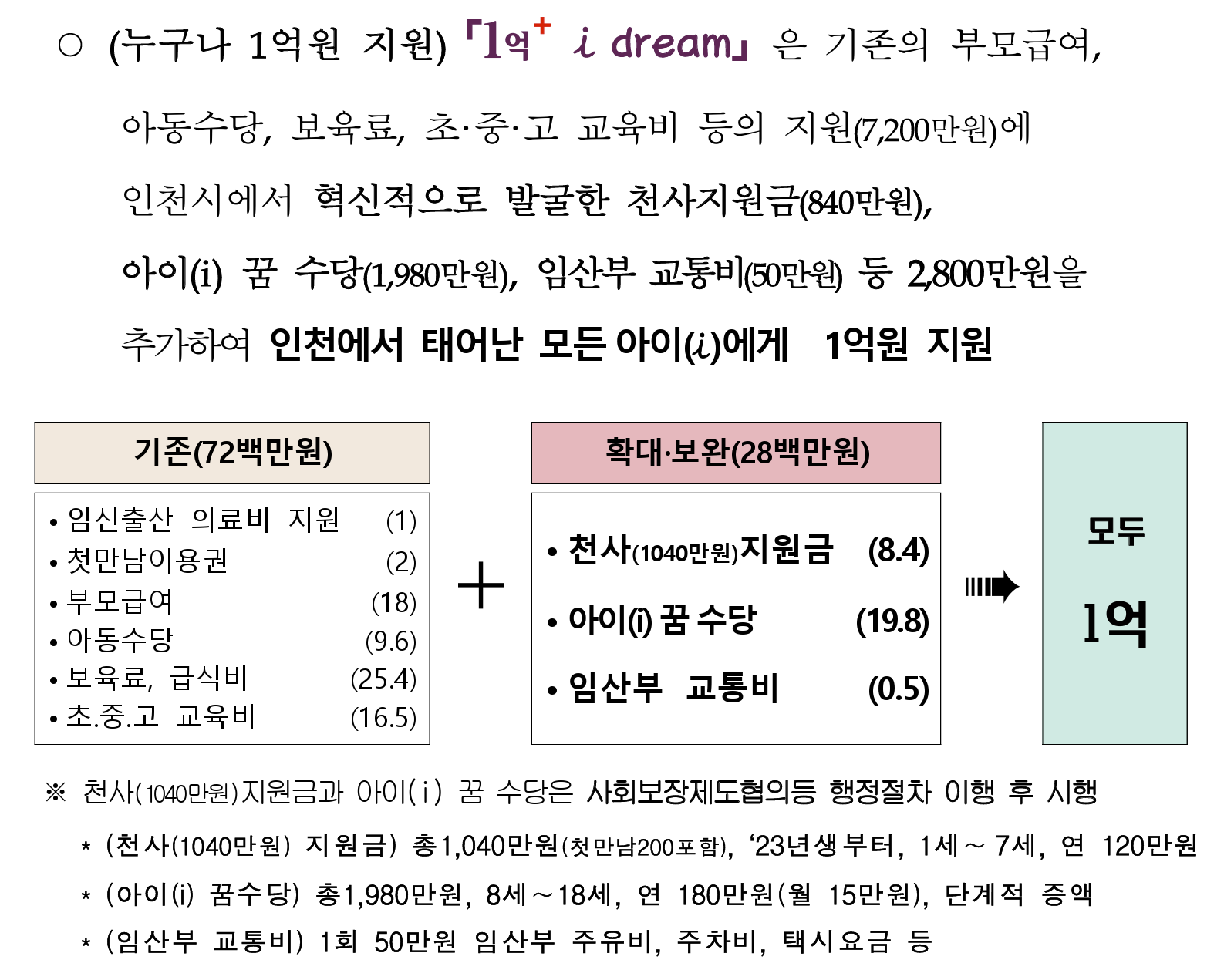 인천시 출산지원금 1억 아이드림