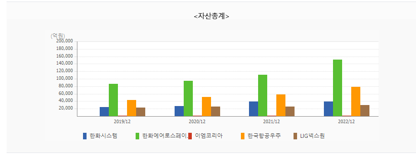 우주항공 방산 관련주 방위산업 기업들의 재무 상태와 시장 평가