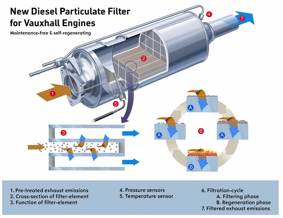 DPF 디젤 미립자 필터 (Diesel Particle Filter)