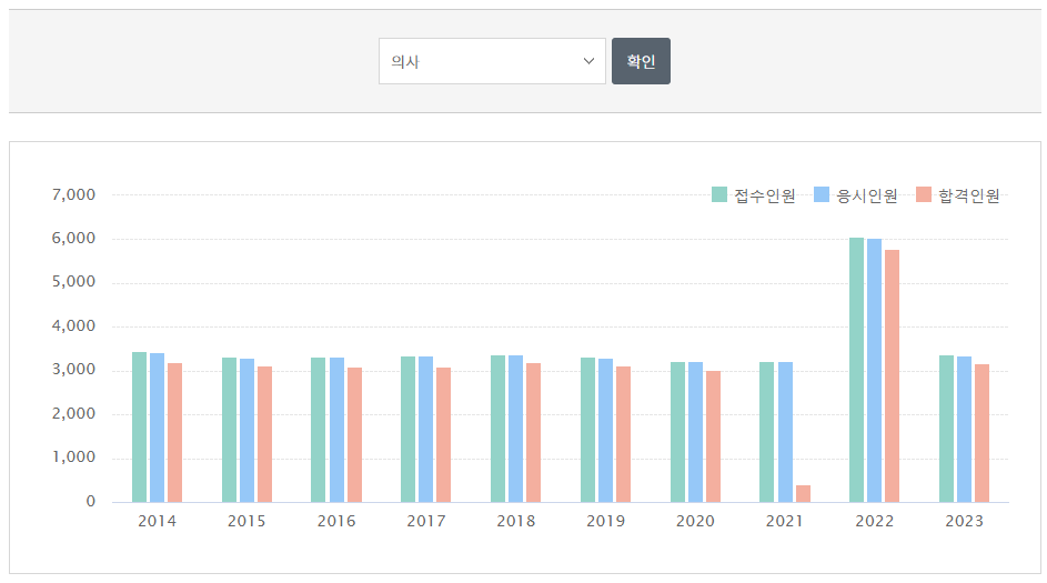 한국보건의료인국가시험원-국가시험-연도별-합격률