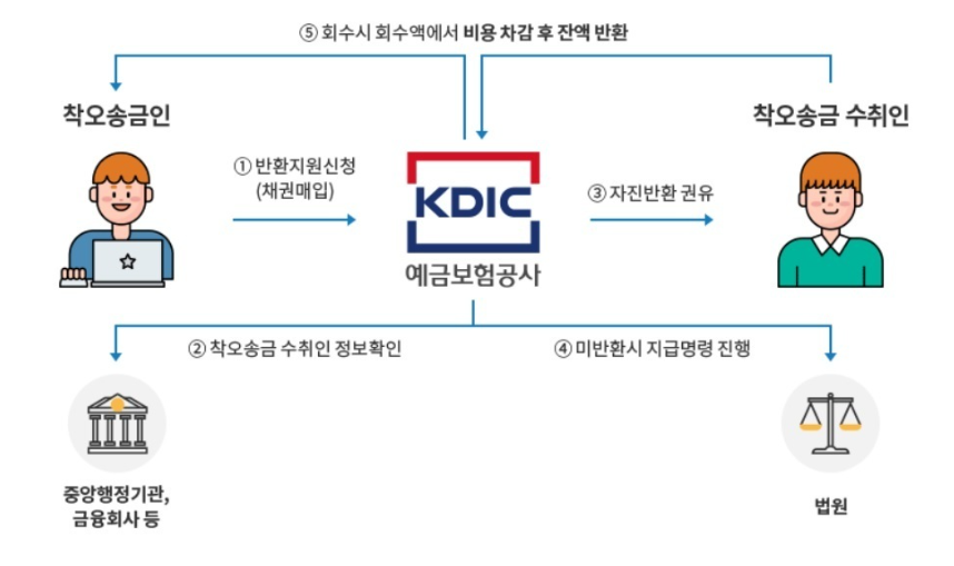 "돈 잘못 보내도 걱정하지마세요" 착오송금 시 수취인이 입 싹~닫아도 100% 받아내는 방법