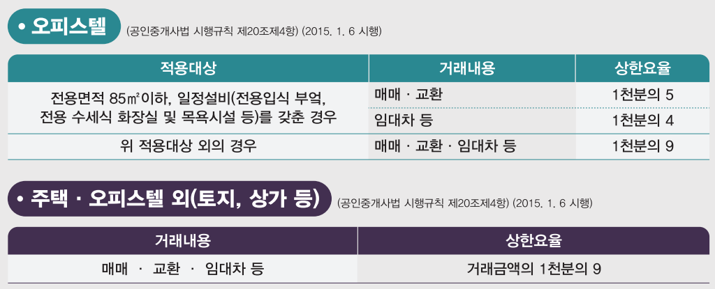 오피스텔, 상가, 토지의 부동산 중개수수료율입니다.