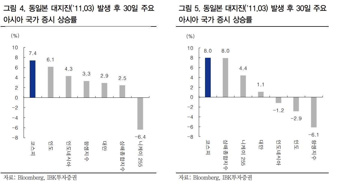 동일본 대지진후 주가 추이