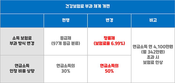 건강보험료-부과-체계-개편