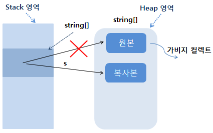  011. 닷넷(.NET) Framework - 문자열(2), garbage collector, StringBuilder