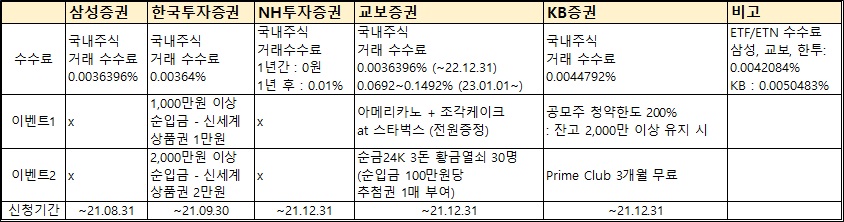  중개형 ISA계좌 비교 (feat. 한투)