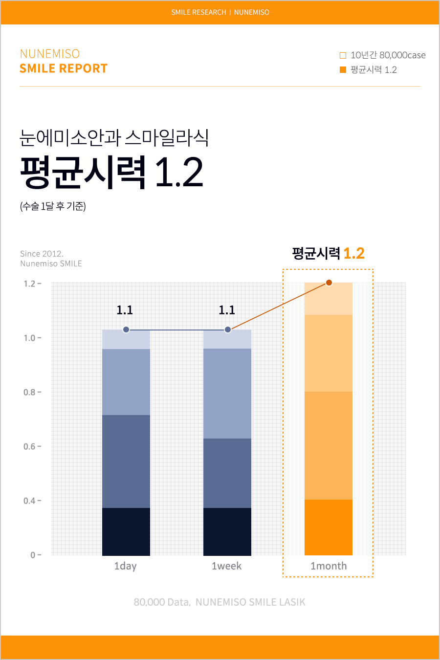 (국내 사례) 스마일라식회복 결과 2