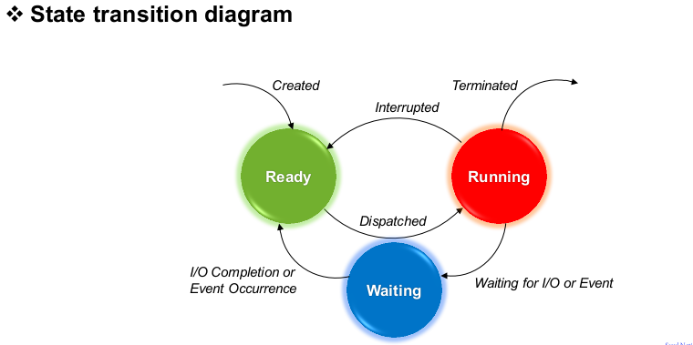 4. Process (creation, termination, context switching)