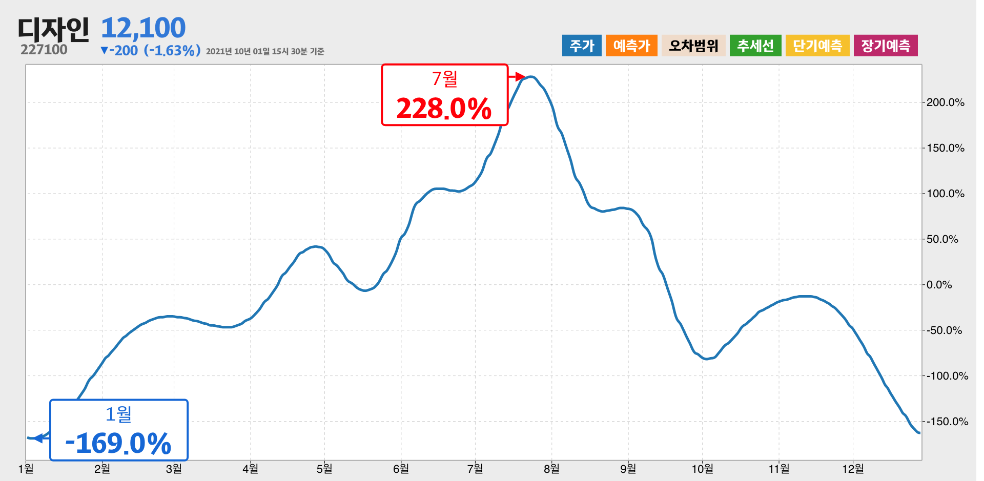 디자인 1년간 통계