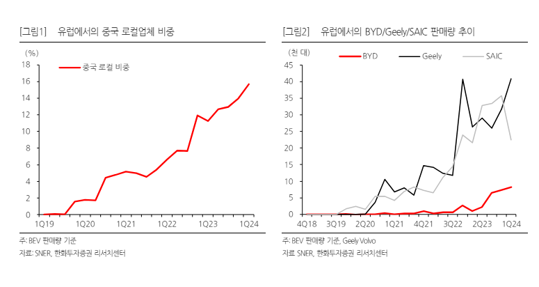  중국 전기차 EU 상계관세 적용 - BYD, Geely, SAIC 영향