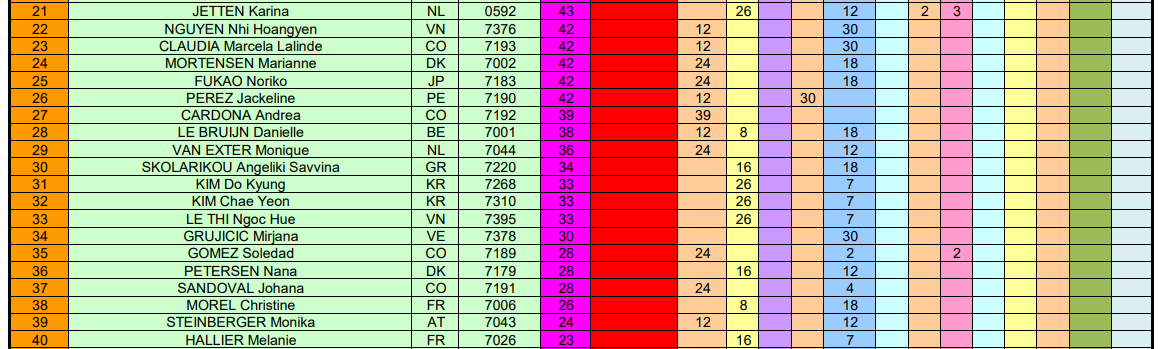 세계 여자 당구 선수 랭킹 Top21 ~ 40