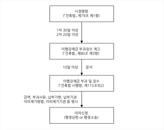 이행강제금 부과 절차