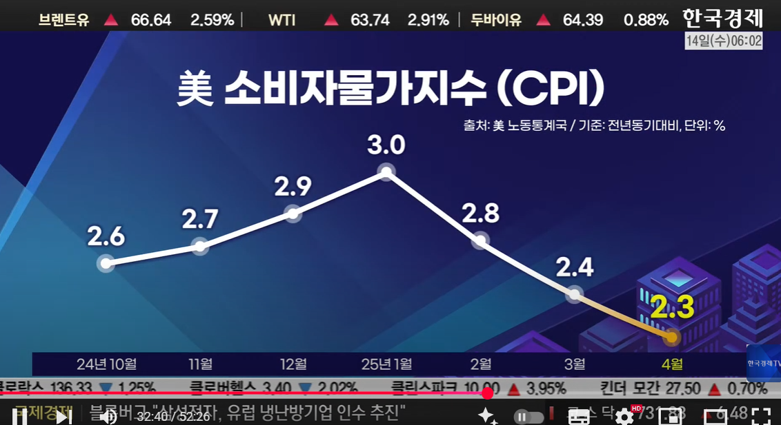 이슈 4, 로이터) 미국 4월 근원 CPI, 전월비 +0.2%: 예상하회