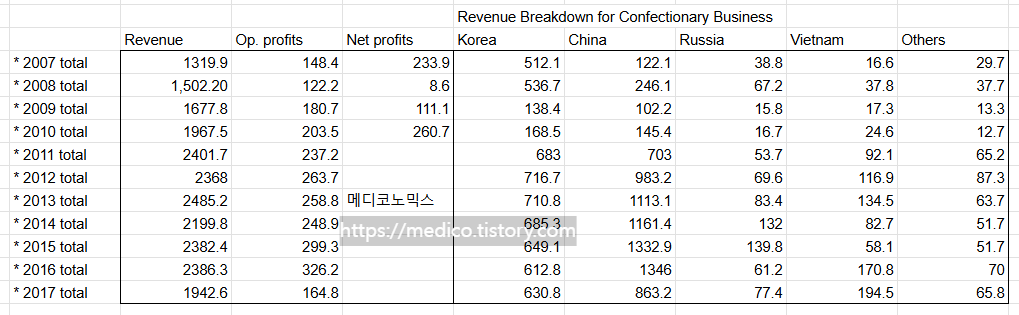 오리온 재무재표 정리