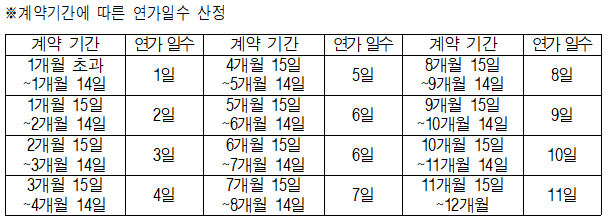 기간제교사 연가 일수