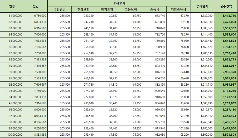 연봉 실수령액 연봉계산기 간이세액표