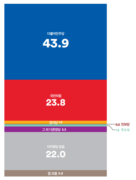 Q. 경기 고양시 을 선거구의 지역구 국회의원으로 어느 정당의 후보가 당선되어야 한다고 생각하십니까?