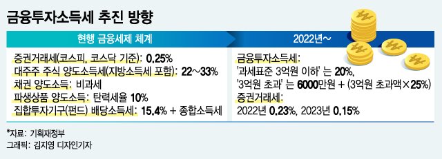 [보험정보] 주식으로 1억 수익나면 세금이 1,580만원?
