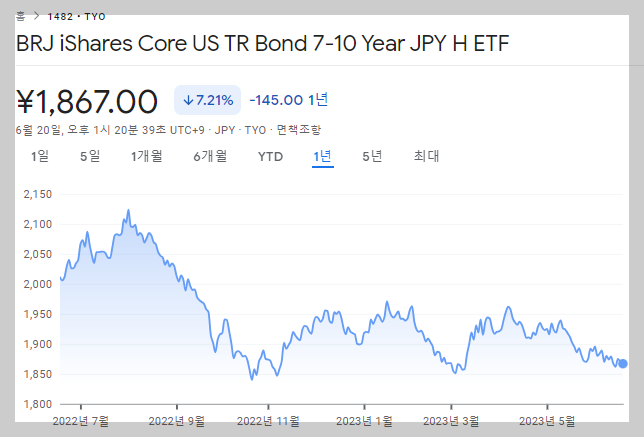 일본에 상장된 미국 7-10년 장기국채에 투자하는 1482 ETF 최근 1년 가격변화