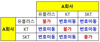 A회사의 통신사별로 통신망 변경시 번호이동 가능여부를 나타낸 표이미지이다. 같은 통신사 끼리는 번호이동이 불가능하다.