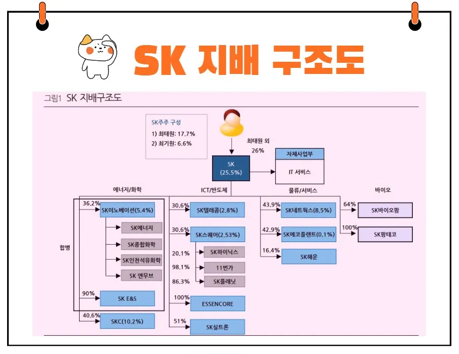 SK 지배구조도