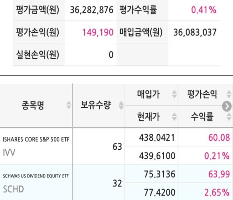  IVV, SCHD ETF 주간 현황 35