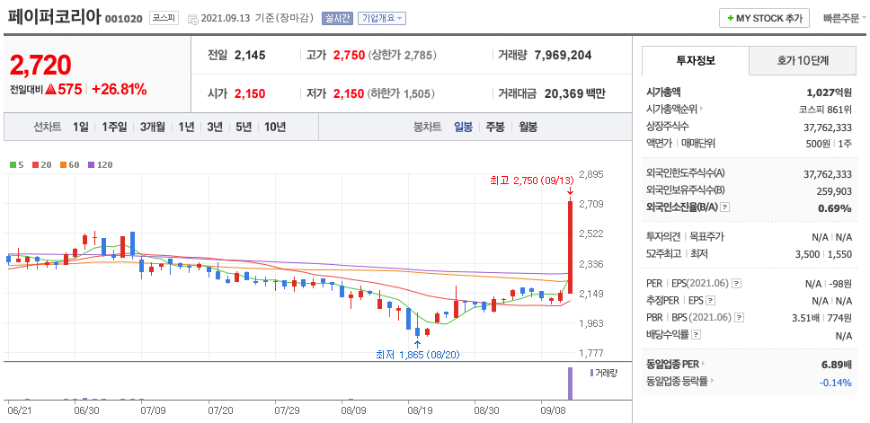 페이퍼코리아 주가 차트