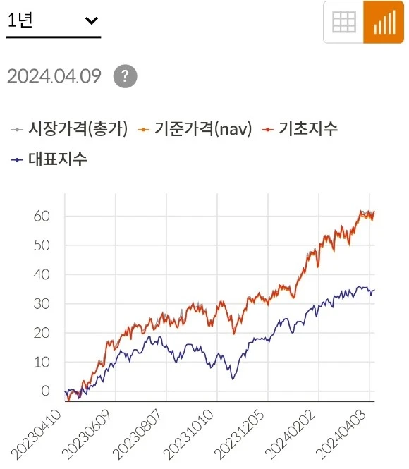 TIGER 미국테크TOP10 INDXX ETF 수익율